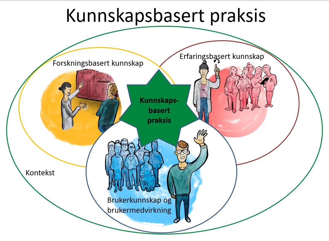 En illustrasjon: tre rundinger inne i en større runding. Hver runding inneholder flere mennesker. Det står "Kunnskapsbasert praksis" som tittel, deretter "Forskningsbasert kunnskap, erfaringsbasert kunnskap, brukerkunnskap og brukermedvirkning, kontekst og kunnskapsbasert praksis" inne i rundingene.