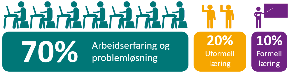 Illustrasjon av 70-20-10 modellen for læring. Står "70 prosent arbeidserfaring og problemløsning, 20% uformell læring, 10% formell læring".
