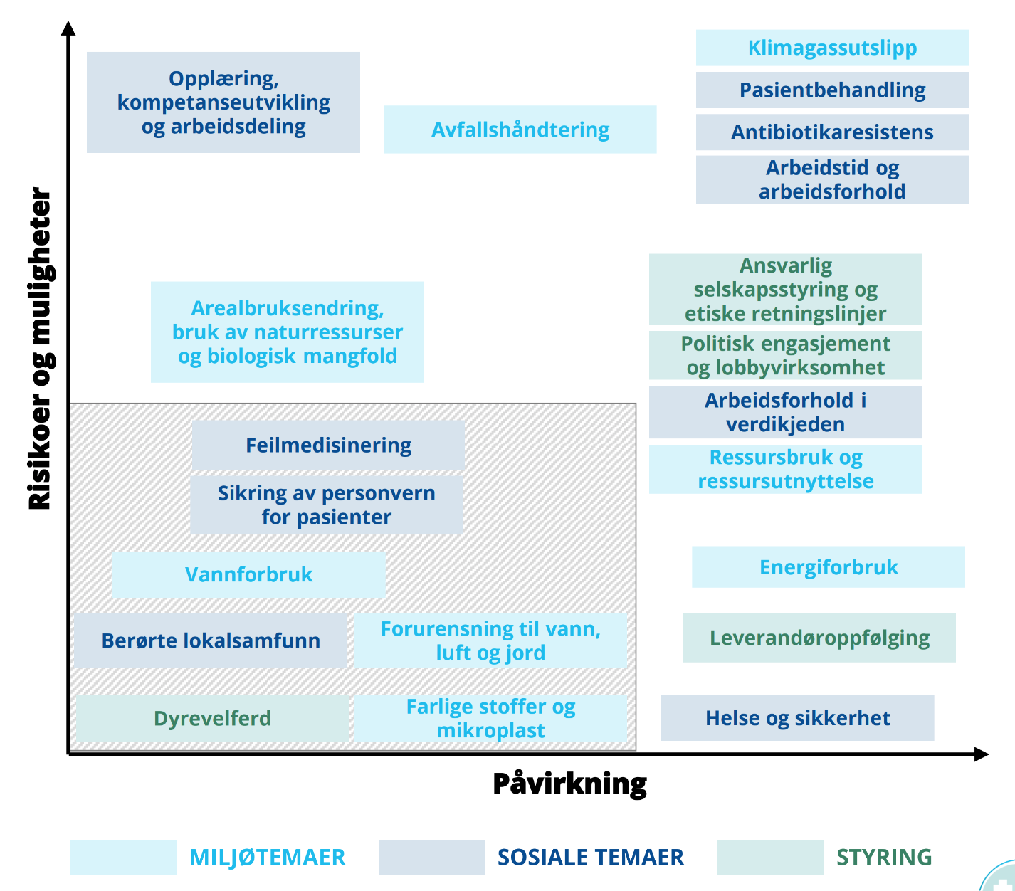 Figuren illustrerer resultatet av den dobbelte vesentlighetsanalysen og plasserer ulike bærekrafttemaer langs to akser; hvilken påvirkning helseforetaket har på omverdenen, og hvilke bærekraftsrisikoer og –muligheter som påvirker helseforetaket. Figuren viser dermed hvilke bærekrafttemaer som er viktigst for Oslo universitetssykehus. Temaene er listet opp over på denne siden i boksene med overskriftene Miljø, Sosial og Styring.